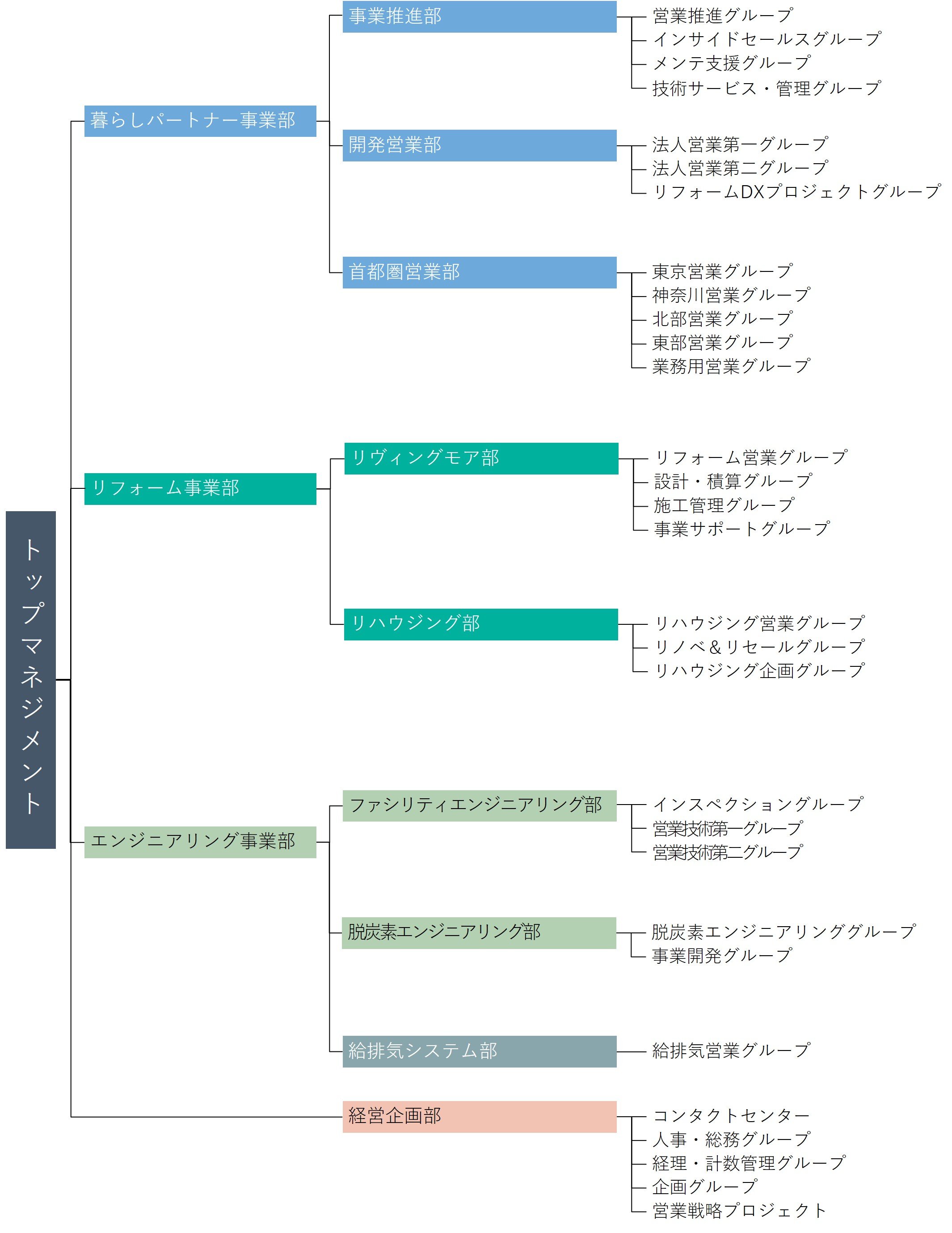 組織図