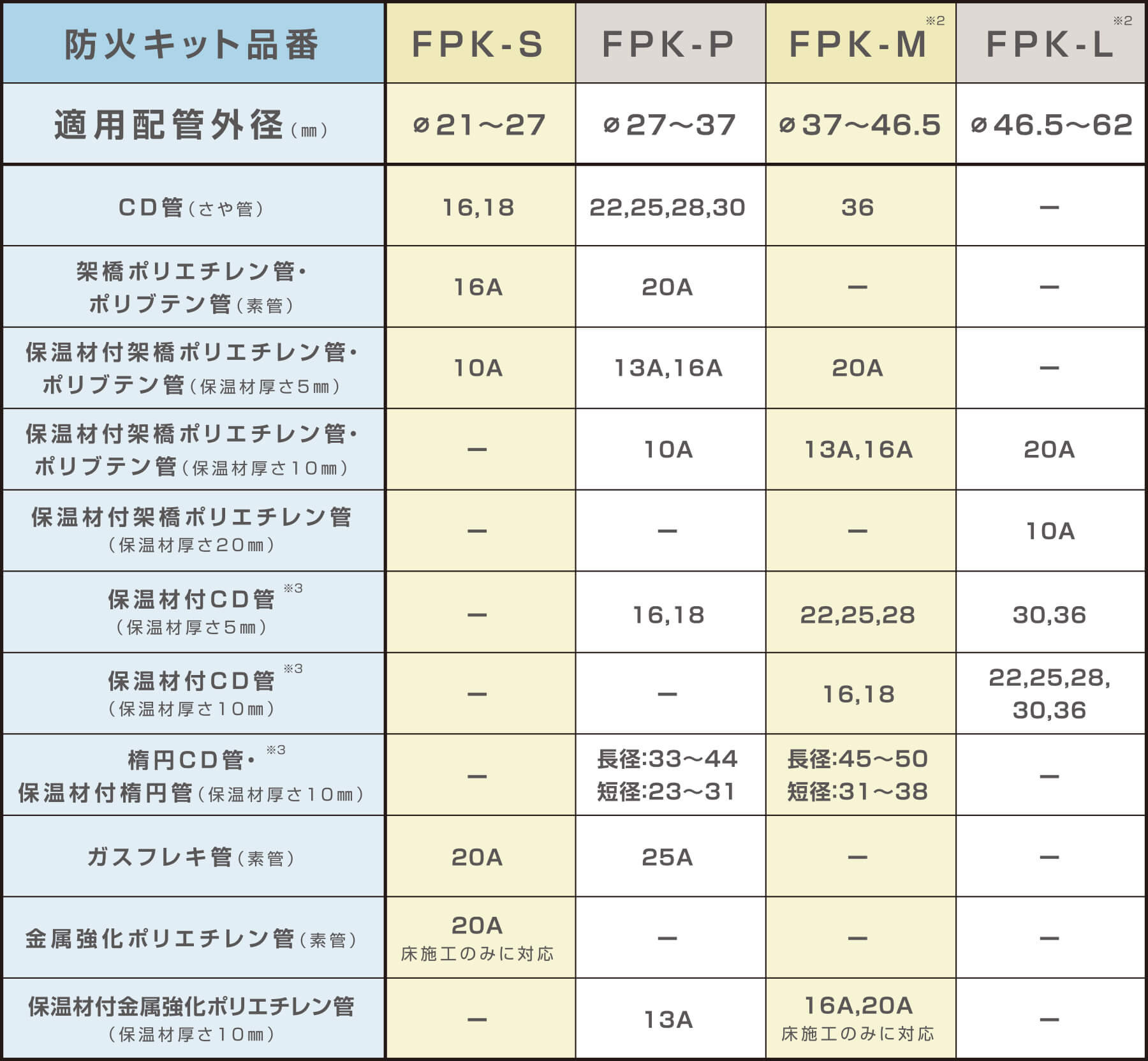 適用配管表