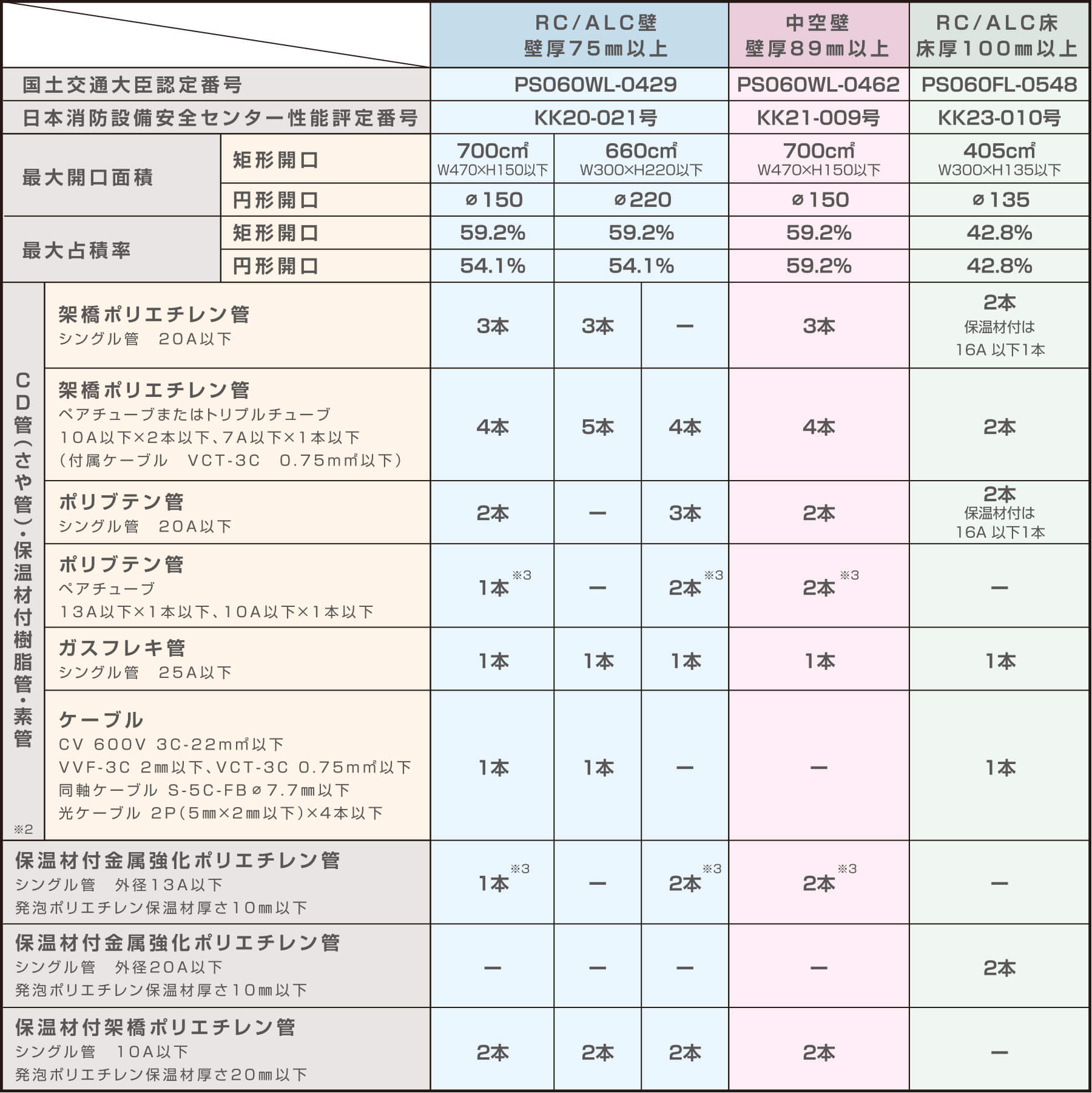 国土交通大臣認定・消防評定番号早見表