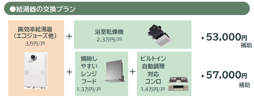 給湯器の交換に伴うプチリフォームプランの例です。高効率給湯器(エコジョーズ等)3万円/戸と浴室乾燥機2.3万円で合計補助額53,000円、 または高効率給湯器(エコジョーズ等)3万円/戸、掃除しやすいレンジフード1.3万円/戸、ビルトイン自動調理対応コンロ1.4万円/戸で合計補助額57,000円になります。