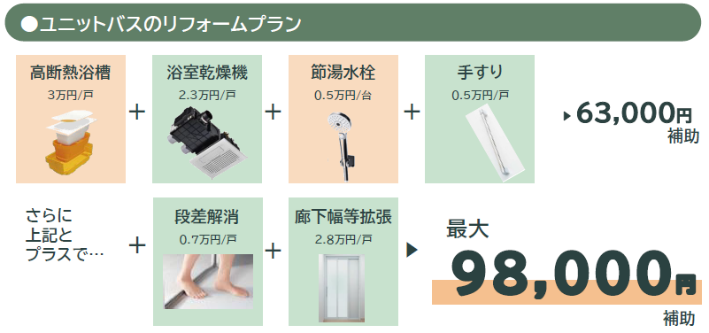 ユニットバスをリフォームした場合のプラン例です。高断熱浴槽3万円/戸、浴室乾燥機2.3万円/戸、節湯水栓0.5万円/台、手すり0.5万円/戸で合計補助額63,000円。 さらにプラスで段差解消工事0.7万円/戸、廊下幅等拡張工事2.8万円/戸も含めると、最大98,000円の補助が得られます。