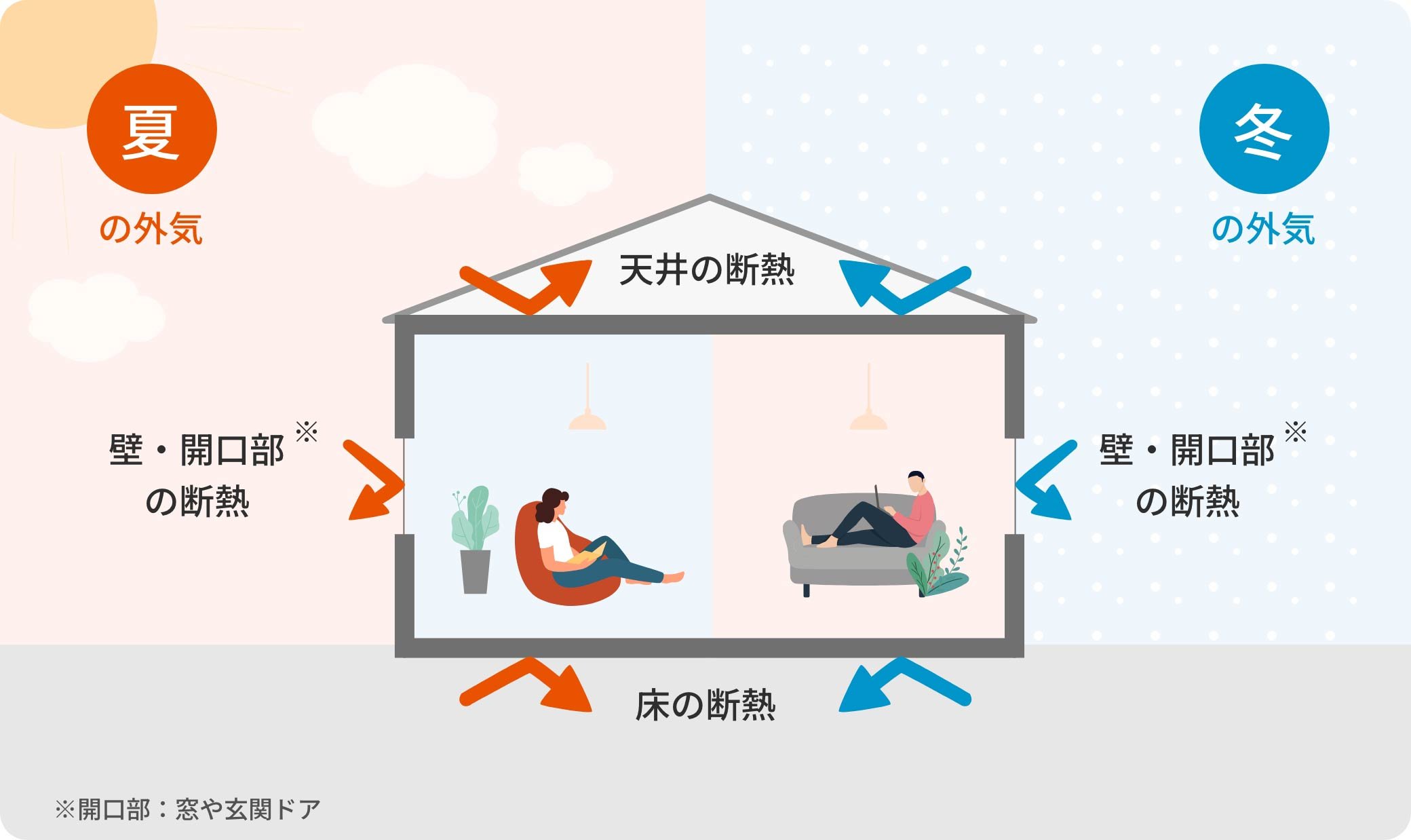 快適・健康・省エネ