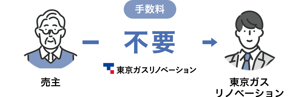 東京ガスリノベーションの買取の場合