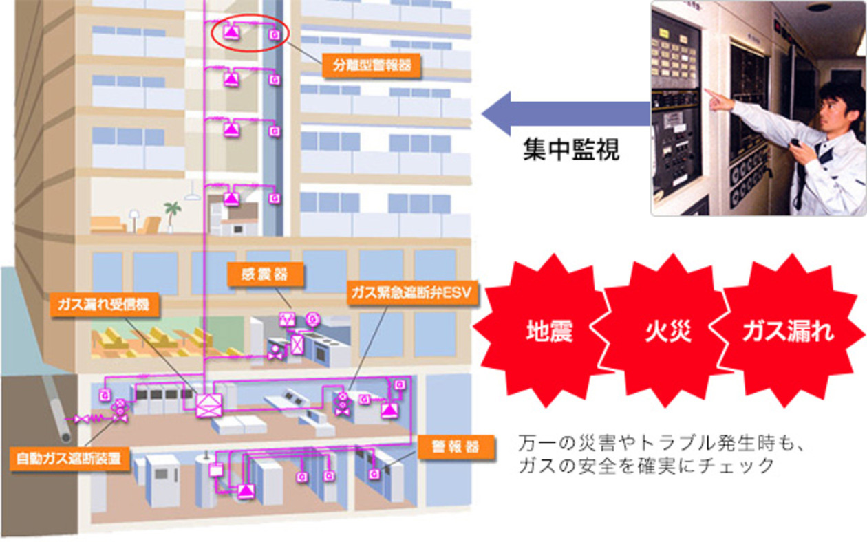 集中監視 地震 火災 ガス漏れ 万一の災害やトラブル発生時も、ガスの安全を確実にチェック