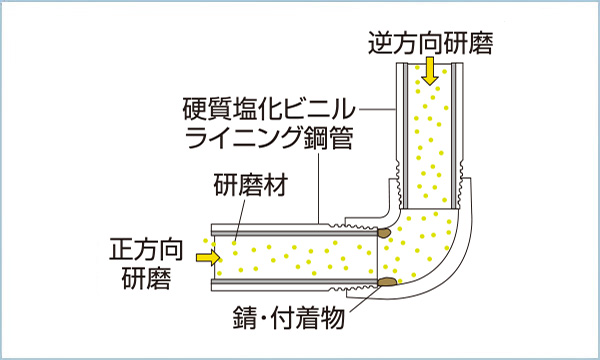 逆方向研磨 硬質塩化ビニルライニング銅管 研磨剤 正方向研磨 錆・付着物