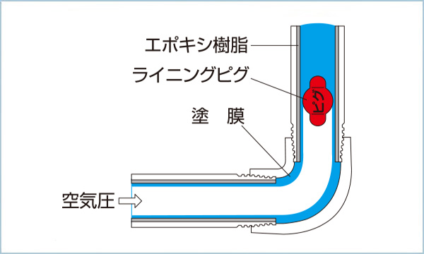 エポキシ樹脂 ライニング 塗膜 空気圧