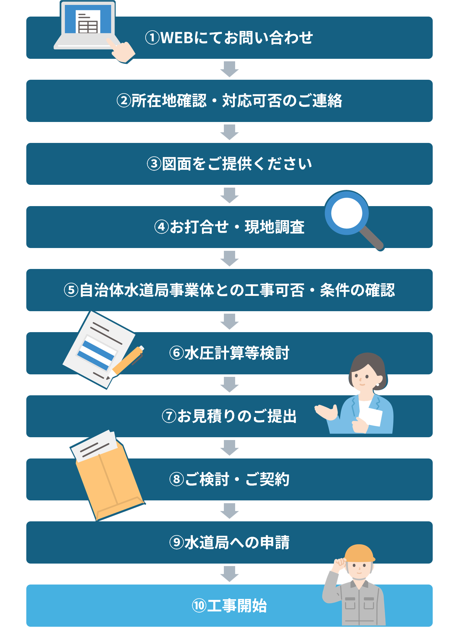 お申込みの流れ