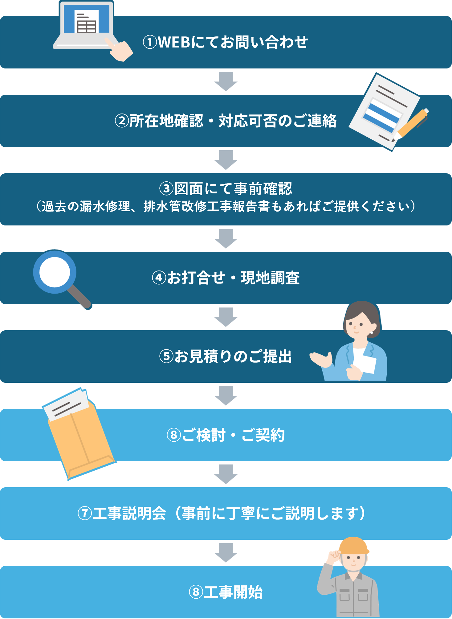 お申込みの流れ