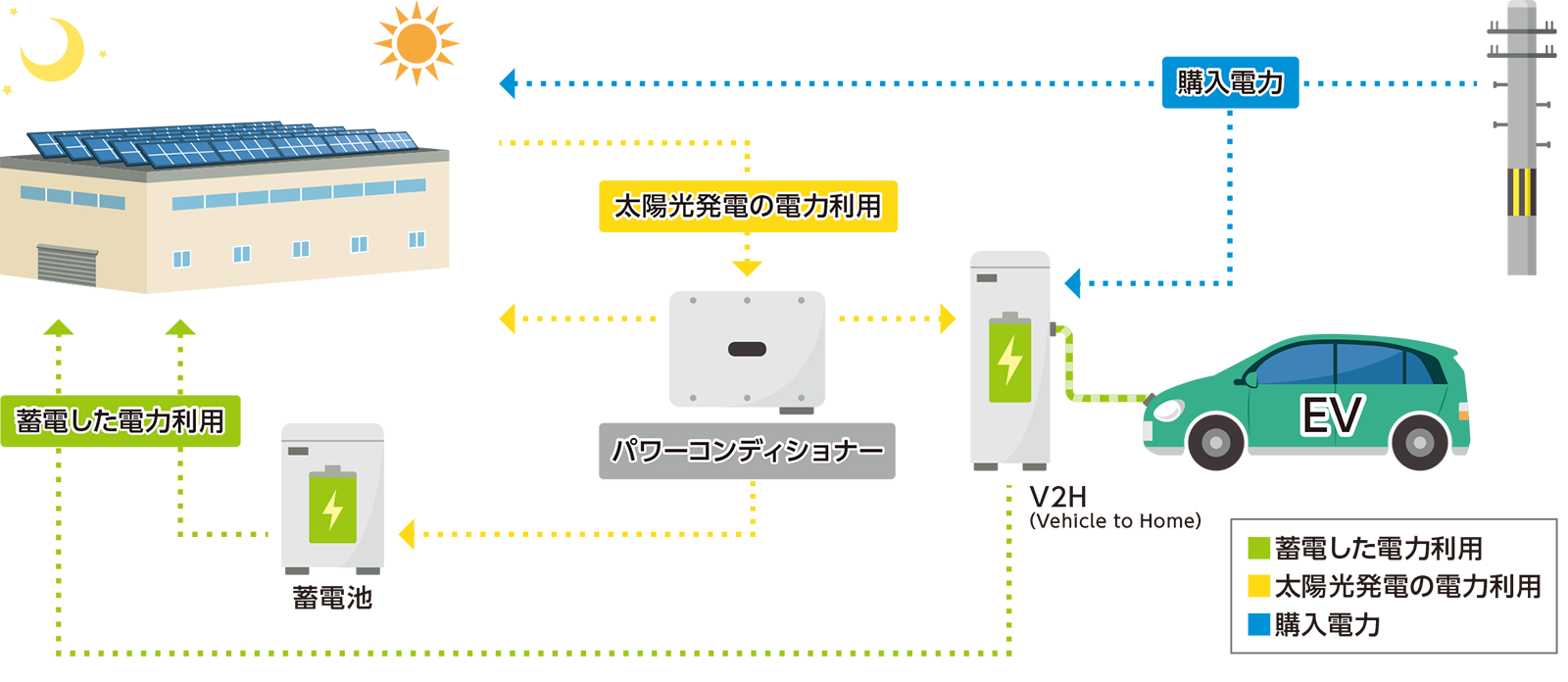 　太陽光発電システム・蓄電池・EV（電気自動車）の導入イメージ